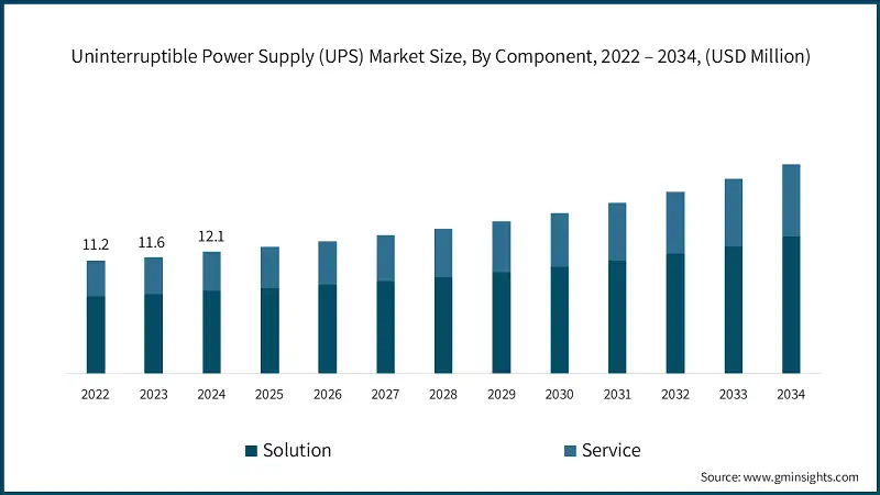 Uninterruptible Power Supply (UPS) Market Size, By Component, 2022 – 2034, (USD Million)